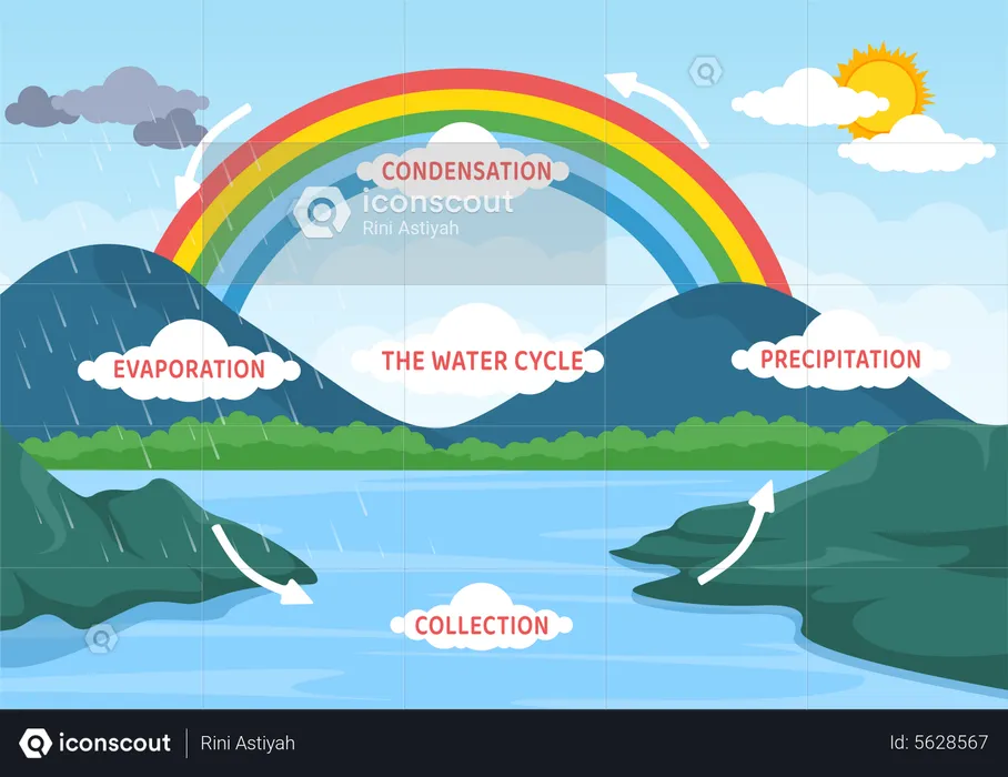 Processo natural de evaporação  Ilustração