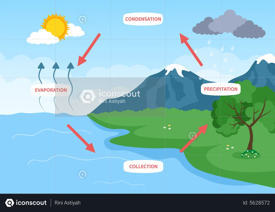 Récupération d'eau après condensation  Illustration