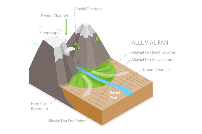Alluvial Fan Formation and Labeled Educational Diagram  Illustration