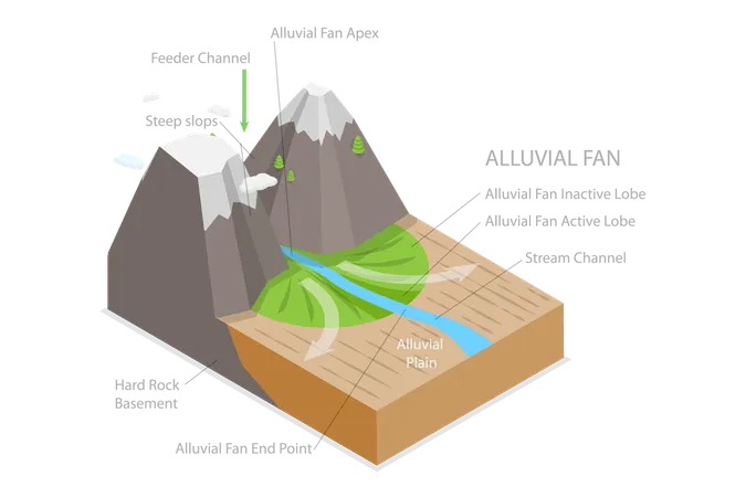 3 D Isometric Flat Vector Conceptual Illustration Of Alluvial Fan Formation Labeled Educational Diagram Illustration