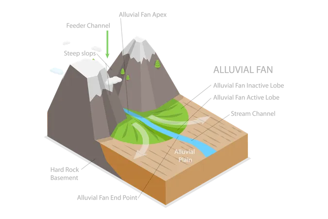 Alluvial Fan Formation and Labeled Educational Diagram  Illustration