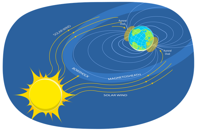 Formación de auroras  Ilustración