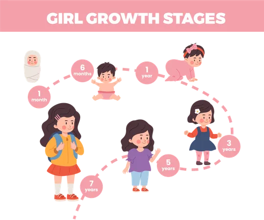 Baby growth process with stage titles from newborn to preschool child  Illustration