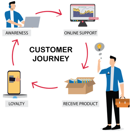 Businessman working on Customer Journey Mapping  Illustration