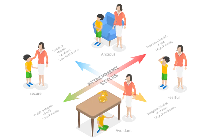 3 D Isometric Flat Vector Conceptual Illustration Of Child Attachment Styles Secure Anxious Avoidant Or Fearful Illustration