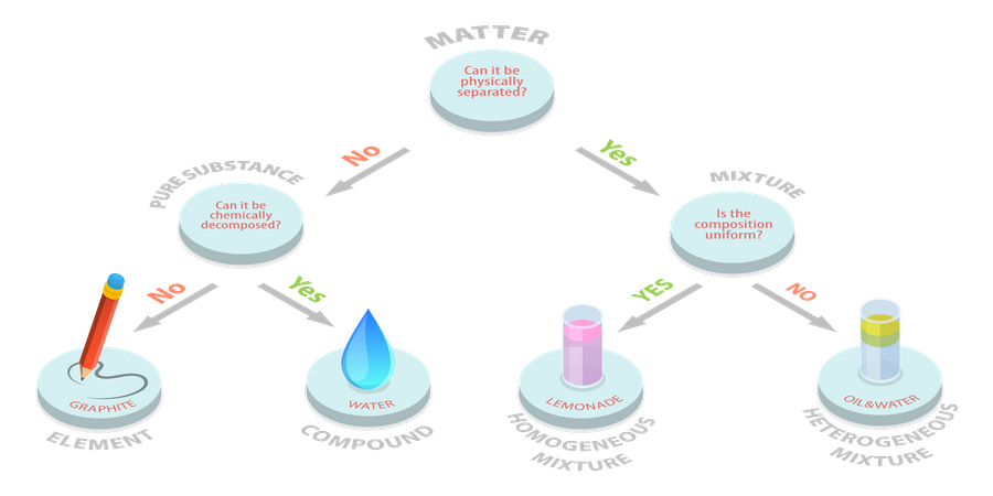 Classifying Matter  Illustration