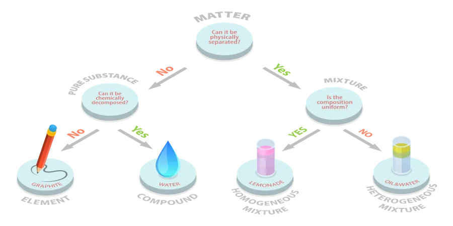 Classifying Matter  Illustration