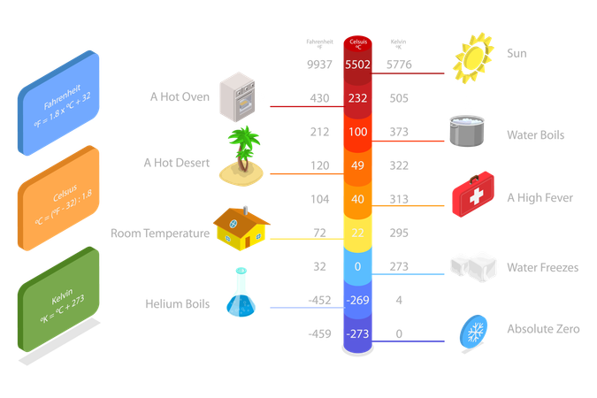 Conversão de temperatura  Ilustração