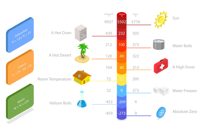 Conversion de température  Illustration