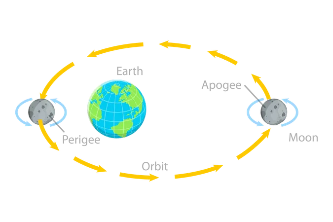 Périgée et Apogée, Cycles de la Lune  Illustration