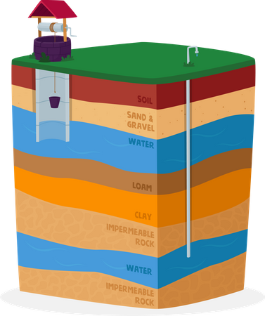 Diagrama infográfico de aquífero de perfuração de poço com nomes de camadas terrestres  Ilustração