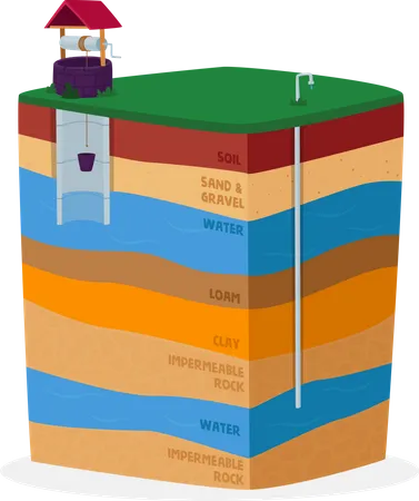Diagramme infographique de l'aquifère de forage de puits avec les noms des couches de terre  Illustration