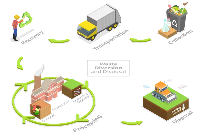 3 D Isometric Flat Vector Conceptual Illustration Of Waste Diversion And Disposal Environmental Friendly Sustainable Strategy Illustration