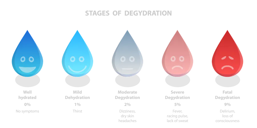 Ilustracion De Vectores Planos Isometricos 3 D De Etapas De Desgydracion Gotas De Agua Como Emoji Con Expresion Facial Ilustración