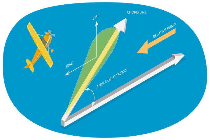 Force physique aérodynamique  Illustration