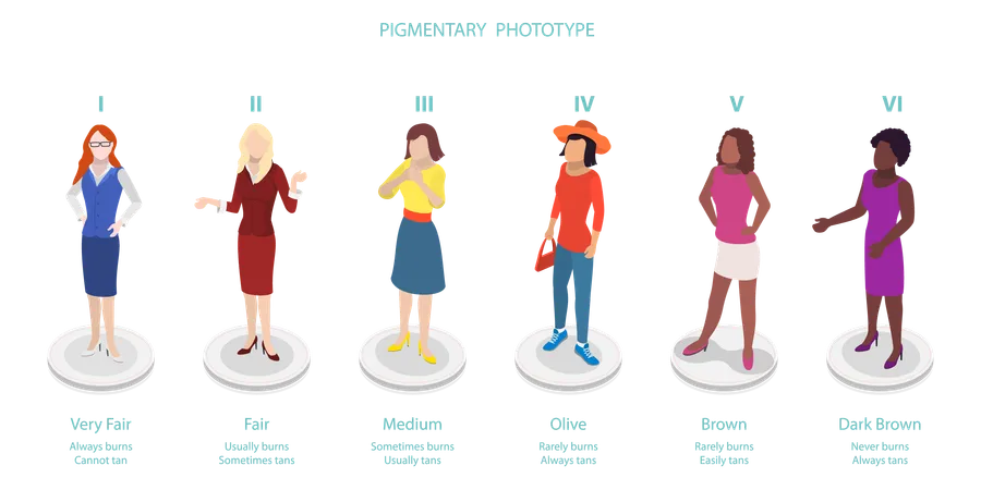 Fototipo Pigmentar e Tom de Pele Fitzpatrick  Ilustração