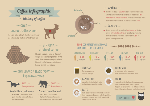 Geschichte des Kaffees, Infografik, Retro- und Pastellstil  Illustration
