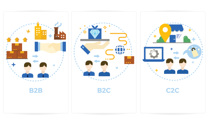 Ilustração de conceitos de modelo de negócios, incluindo B2B, B2C e C2C  Ilustração