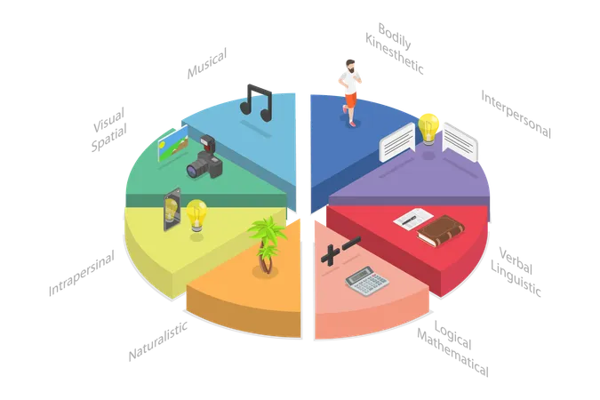 3 D Isometric Flat Vector Illustration Of Multiple Intelligences Theory Describing The Different Ways Students Learn And Acquire Information Illustration