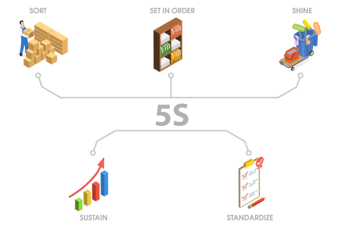 Méthodologie 5S de l'organisation du lieu de travail  Illustration