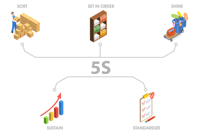 Metodología 5s de organización del lugar de trabajo.  Ilustración