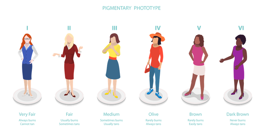 Pigmentary Phototype and Fitzpatrick Skin Tone  Illustration