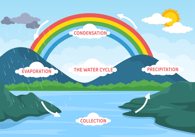 Processo natural de evaporação  Ilustração