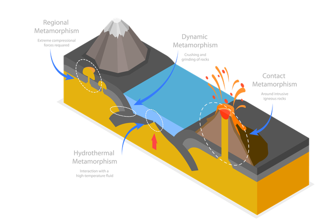 Processus de cycle de roche  Illustration