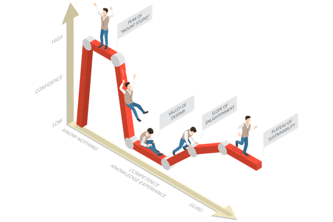 Effet Dunning-Kruger  Illustration