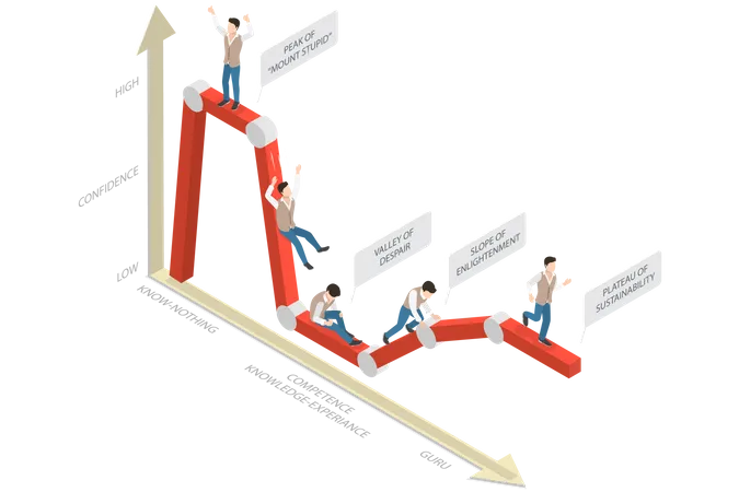 Effet Dunning-Kruger  Illustration