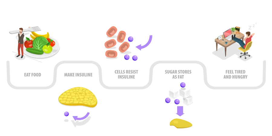 Ilustracion Conceptual De Vector Plano Isometrico 3 D De Resistencia A La Insulina Sintomas Del Sindrome Metabolico Ilustración