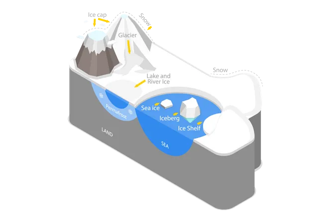 3 D Isometric Flat Vector Conceptual Illustration Of Cryosphere Floating Glaciers And Snow Icebergs Illustration