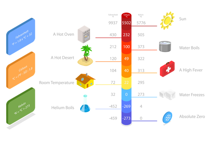 Temperature Conversion  Illustration