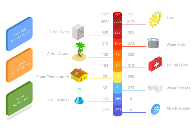 Temperature Conversion  Illustration