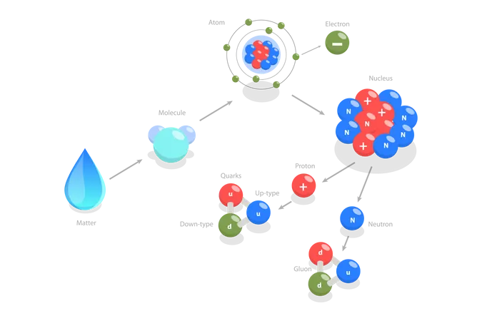 Ilustracao Conceitual De Vetor Plano Isometrico 3 D De Aatter Da Molecula Ao Quark Teoria Das Cordas Ilustração