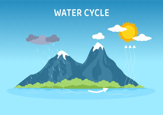 Water cycle taking place Illustration