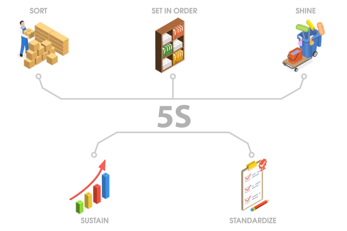 3 D Isometric Flat Vector Conceptual Illustration Of Sort Set In Order Shine Standardize And Sustain Workplace Organization 5 S Methodology Illustration